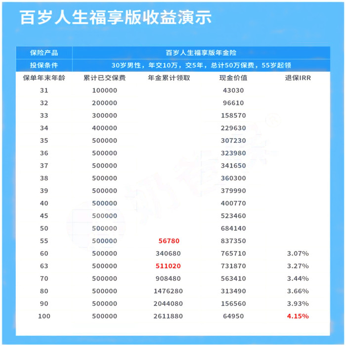 百岁人生养老年金险怎么样?收益如何?可靠吗?