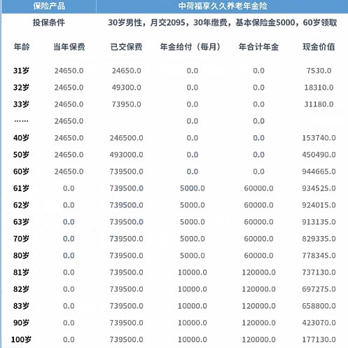 2021中荷福享久久养老年金险值得买吗?收益怎么样?有坑吗