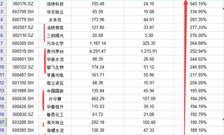 公司分的股票怎么卖？分得股票后期应该怎么做？