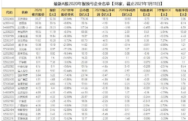 股票年报说预亏是涨还是跌，预亏是不是要赶快抛售