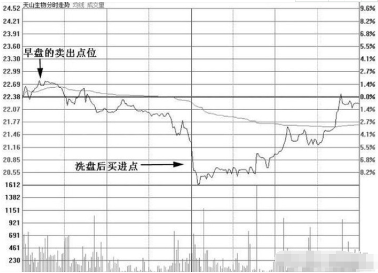 为什么股票卖出后成本价变低  股票成本变化的计算方法