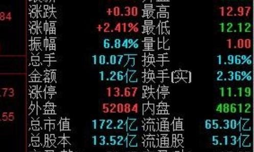 低价低市值低市盈率的股票能够买入吗？如何操作？