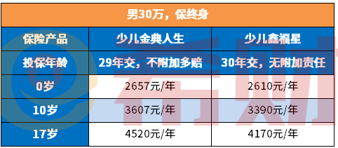 平安少儿险一年多少钱？附少儿平安福与鑫福星价格