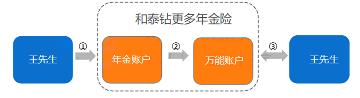 和泰钻更多年金险收益率5%是骗人的吗?有啥优缺点?实际收益多少