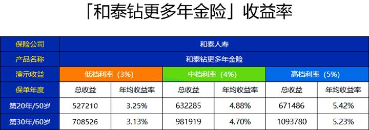 和泰钻更多年金险收益率5%是骗人的吗?有啥优缺点?实际收益多少