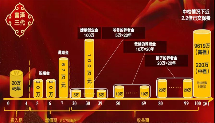 太保鑫享事诚庆典版两全保险怎么样?期满领多少钱?会坑吗?