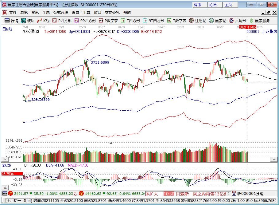 收评:沪指跌1%失守3500点，如何解读，上证指数成分股多少