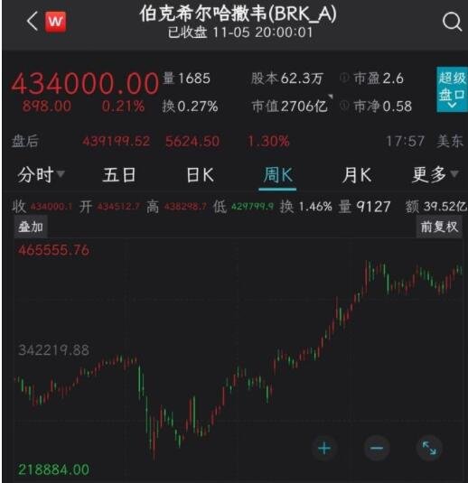 巴菲特公司持有现金又创新高，公司现金储备有多少，巴菲特公司的年化收益率是多少