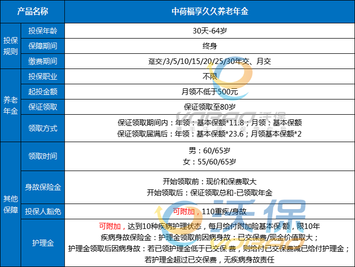 2倍养老金!2021中荷福享久久年金险怎么样?能领多少钱?