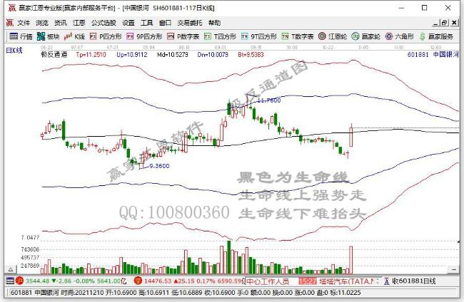 证券板块午后持续走强 41家上市券商首三季总营收4698.47亿元