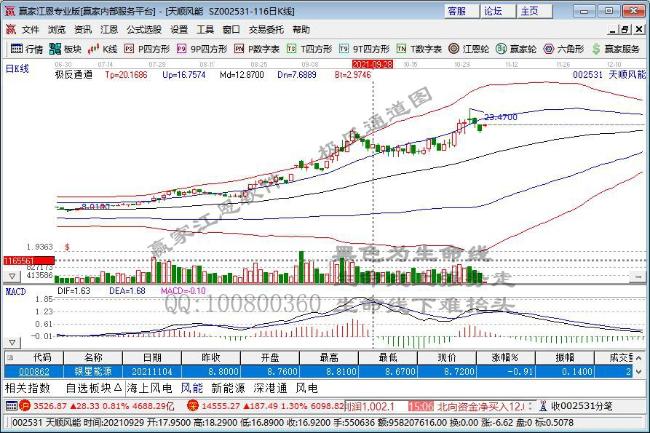 风电领域主题布局拉开帷幕 11家基金公司上报相关主题ETF
