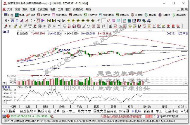 【午盘直播】半导体板块午后涨幅继续扩大 北方华创、万业企业午后直冲涨停