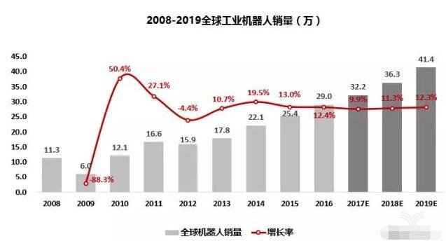 全球机器人销量再创纪录，预计会有多少销量，机器人概念股有哪些