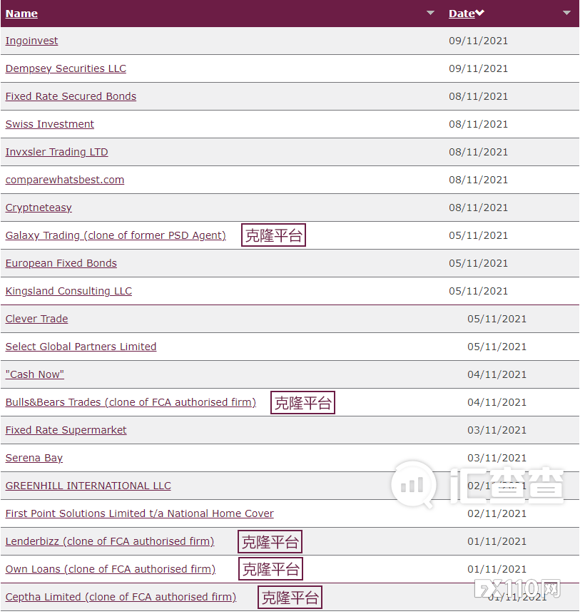 【汇查查】FCA黑名单更新，11月上旬新增21家未授权平台