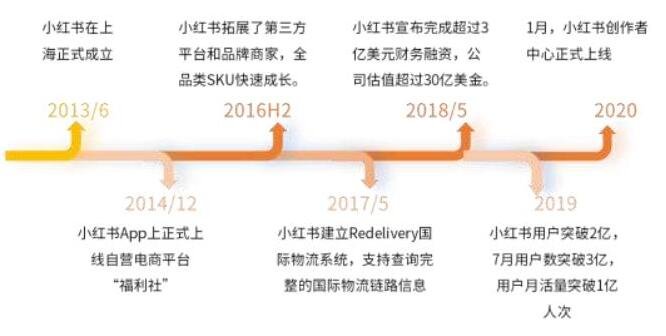 小红书完成新一轮融资，投资后的估值是多少，小红书为什么这么火