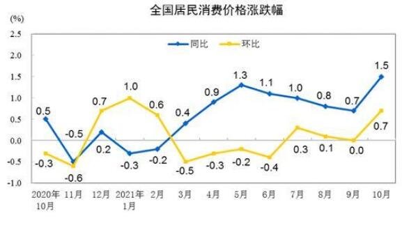 10月CPI同比上涨1.5%，具体数据是怎样的，CPI对股市有什么影响