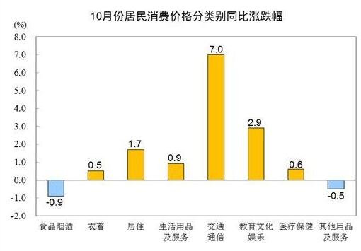 10月CPI同比上涨1.5%，具体数据是怎样的，CPI对股市有什么影响