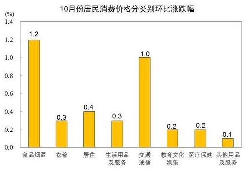 10月CPI同比上涨1.5%，具体数据是怎样的，CPI对股市有什么影响