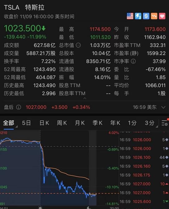 特斯拉2天1.3万亿市值灰飞烟灭，究竟是什么情况，为什么特斯拉股价会出现下跌