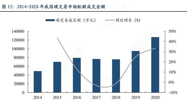 全国碳交易市场将扩容，为什么这么说，我国碳交易发展现状如何