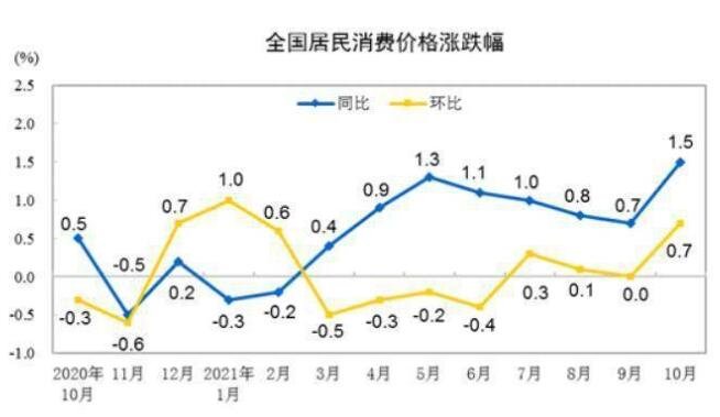 10月鲜菜价格环比上涨16.6%，是什么原因造成的，新鲜果蔬的消费空间有多大