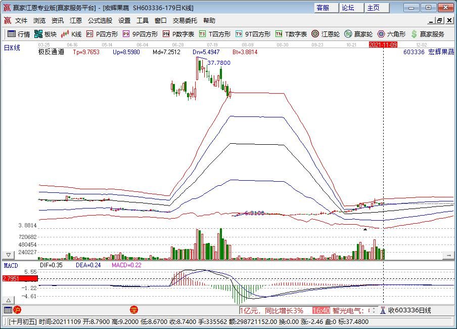 10月鲜菜价格环比上涨16.6%，是什么原因造成的，新鲜果蔬的消费空间有多大