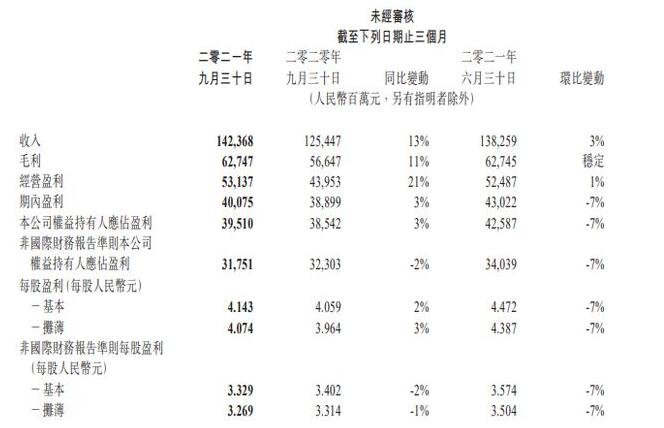腾讯第三季度营收1424亿元，主要来自哪些方面，腾讯投资了哪些公司
