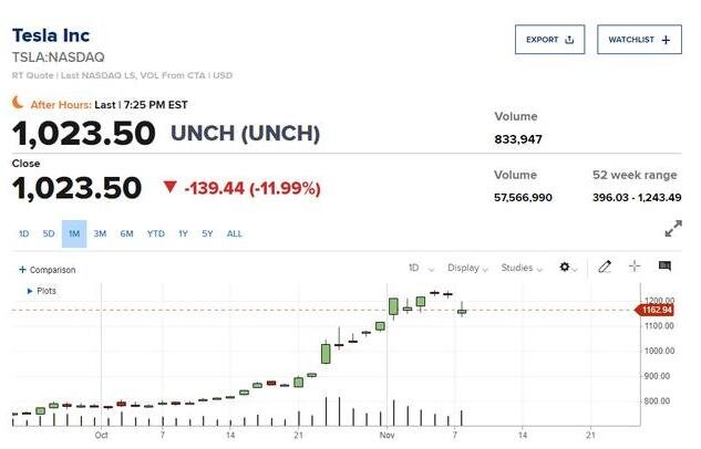 马斯克出售逾11亿美元特斯拉股票是什么情况，特斯拉股价为什么下跌，特斯拉的概念股有哪些
