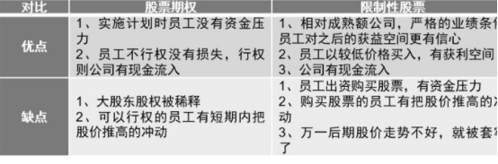 限制性股票和股票期权比较，两者之间有什么区别