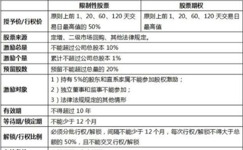 限制性股票和股票期权比较，两者之间有什么区别