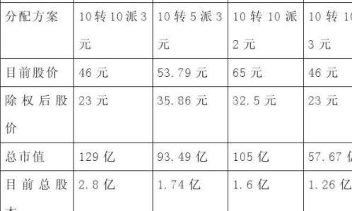 股票高转送是利好还是利空?如何应对高送转