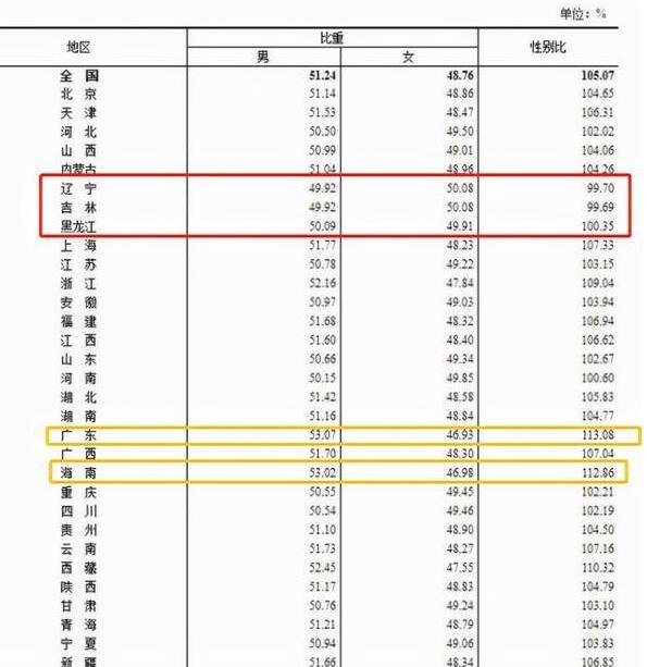 中国适婚男比女多1752万，男性婚姻压力是否增大，男女比例失衡对社会有什么影响