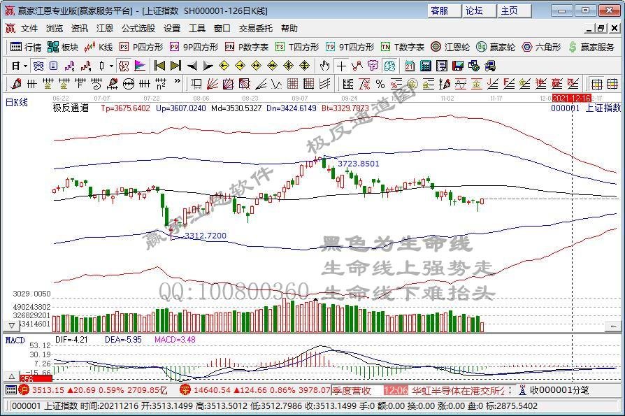 全天回顾：指数放量突破市场筑底结束？房地产相关板块全天强势