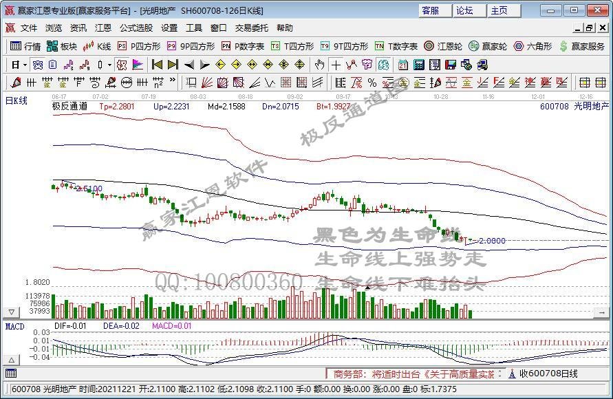 全天回顾：指数放量突破市场筑底结束？房地产相关板块全天强势