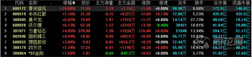 全天回顾：指数放量突破市场筑底结束？房地产相关板块全天强势