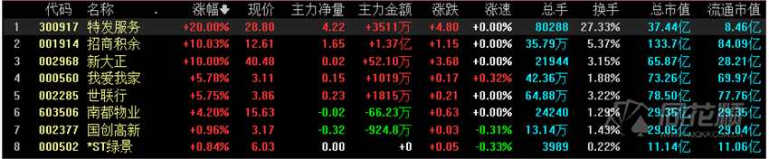 全天回顾：指数放量突破市场筑底结束？房地产相关板块全天强势