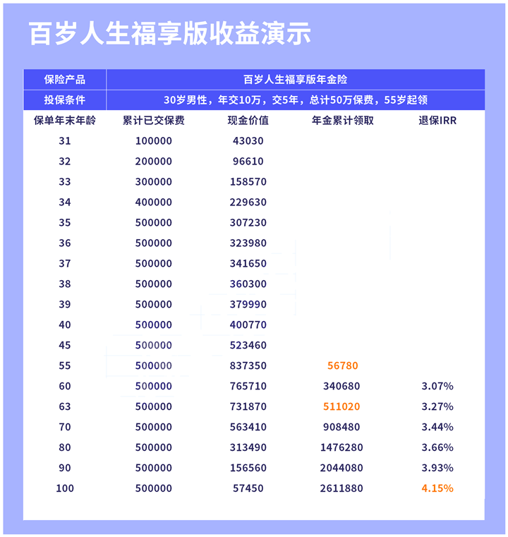 内部收益率超4%!百岁人生福享版怎么样?靠谱吗?亮点