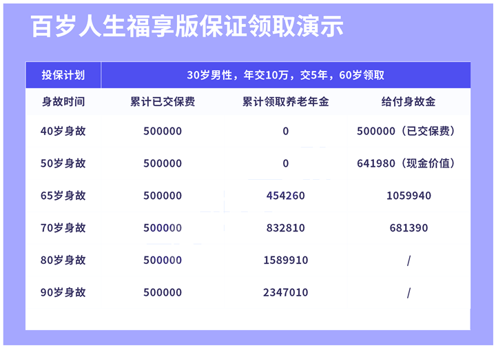 内部收益率超4%!百岁人生福享版怎么样?靠谱吗?亮点