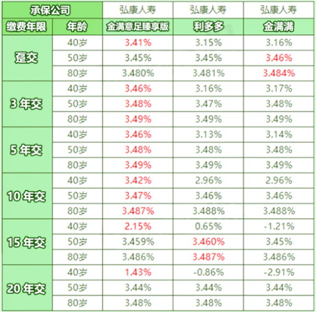 3款顶级理财险即将迎来调整!喜欢理财的你一定不要错过