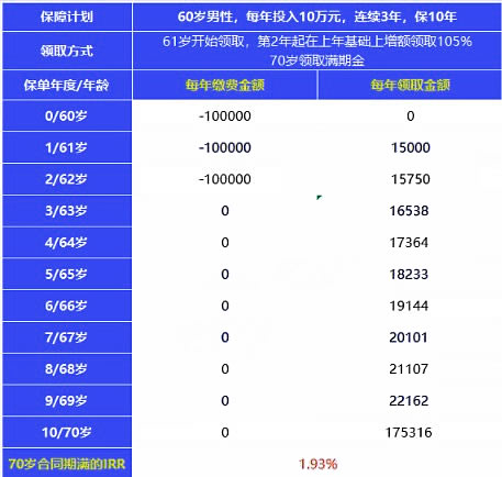 2022中国平安开门红御享财富养老版怎么样?期满领取多少钱