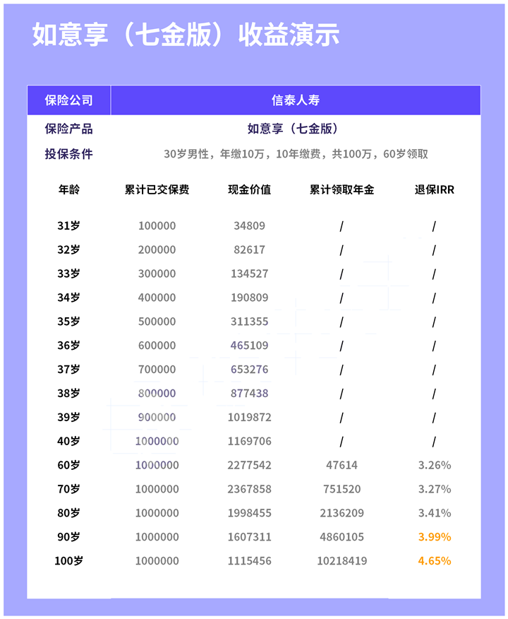 信泰如意享七金版是什么险种?怎么买最划算?收益演示