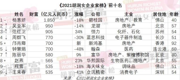 2021胡润女企业家榜出炉，排名情况如何，女企业具有怎样的特质