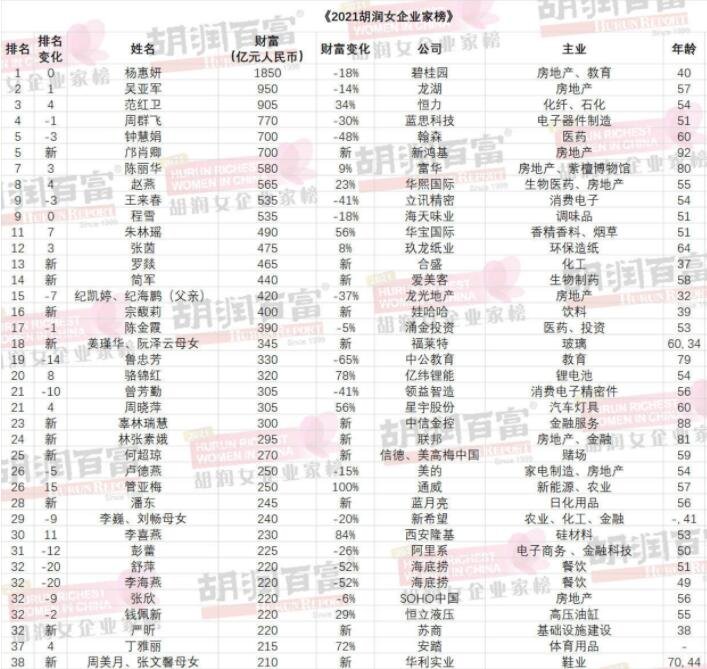 2021胡润女企业家榜出炉，排名情况如何，女企业具有怎样的特质