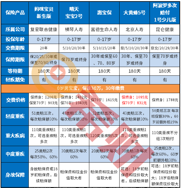 小孩子纯重疾险哪家好？适合少儿的重疾险有哪些？