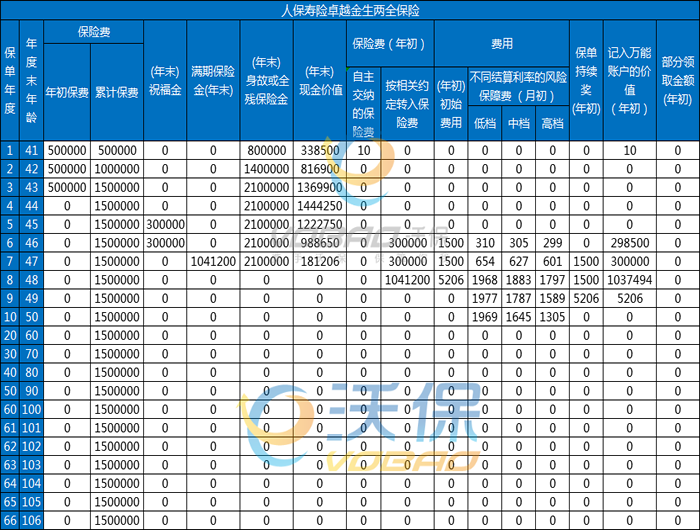 人保寿险卓越金生保险产品怎么样?交三年可以领多少钱?