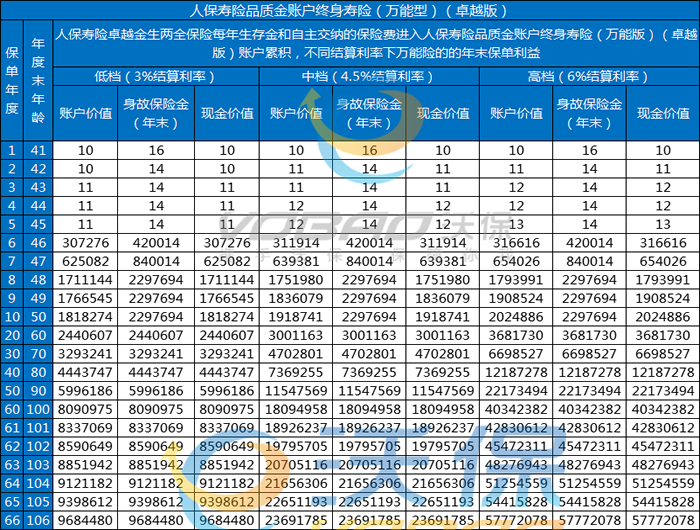 人保寿险卓越金生保险产品怎么样?交三年可以领多少钱?