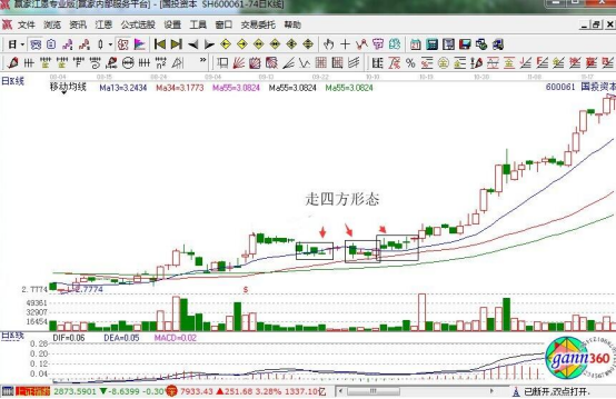 股票有几种顶部图形,这些图形都意味着什么