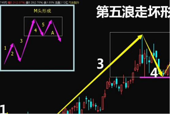 股票有几种顶部图形,这些图形都意味着什么