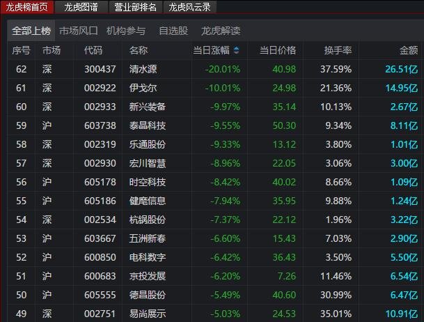 股票龙虎榜后为什么砸盘？什么样的股票可以上龙虎榜