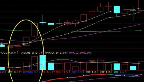 股票指标交叉，金叉和死叉的应用